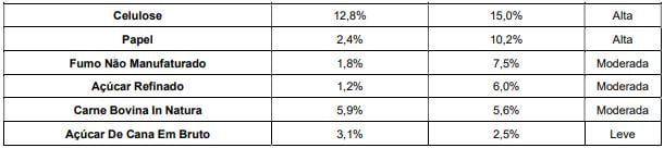 impactos em produtos do agro brasileiro 2