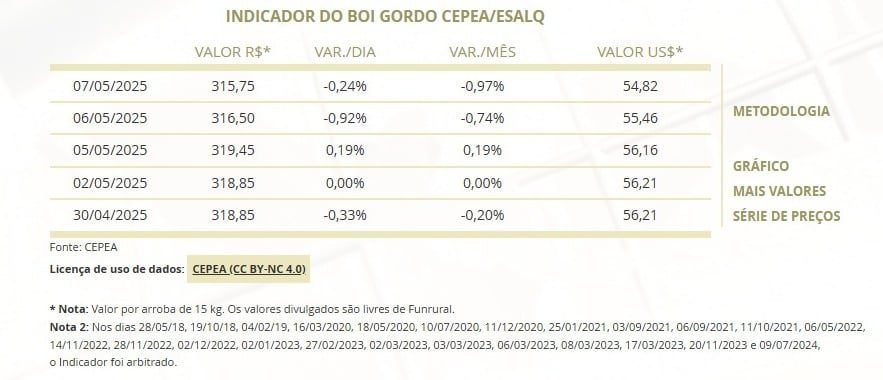 Tabela primeira semana de maio cotação da arroba do boi