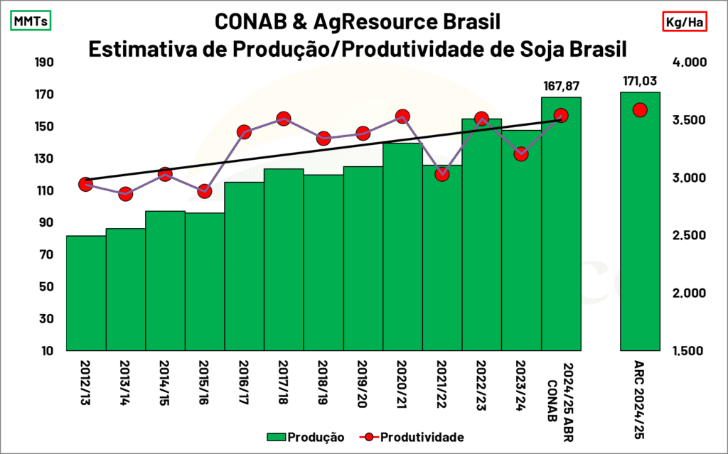 produção soja Brasil - estimativa AgResource