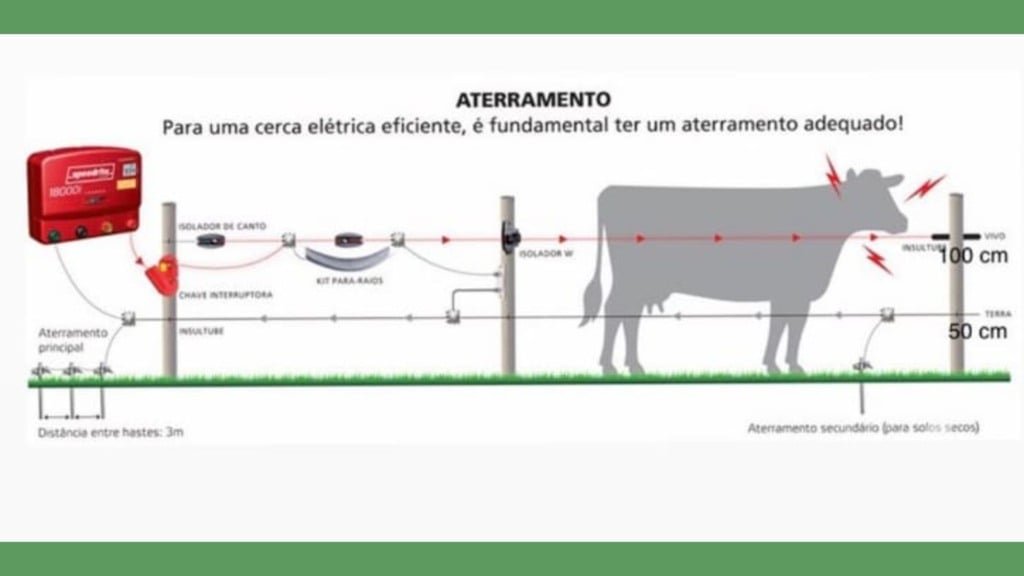 Infográfio sobre o aterramento da cerca elétrica. Foto: Acervo/Ernesto Coser