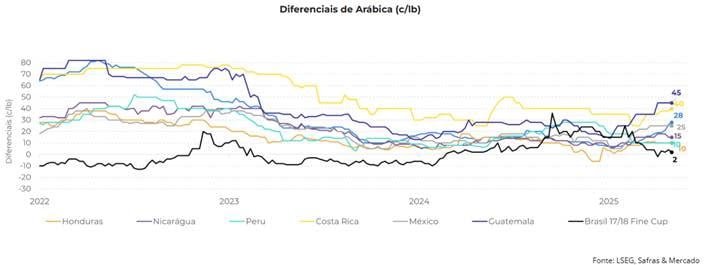 diferenciais do café