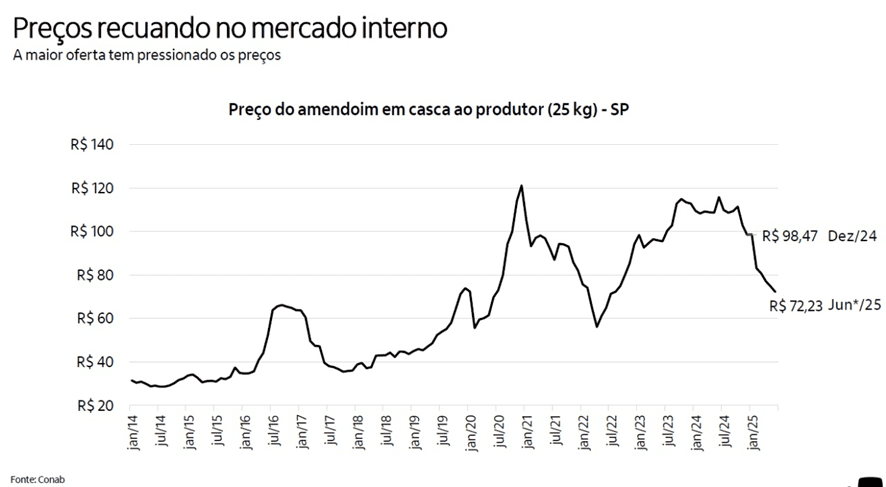 gráfico amendoim