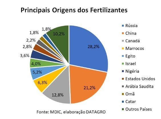 principais origens dos fertilizantes importados pelo Brasil