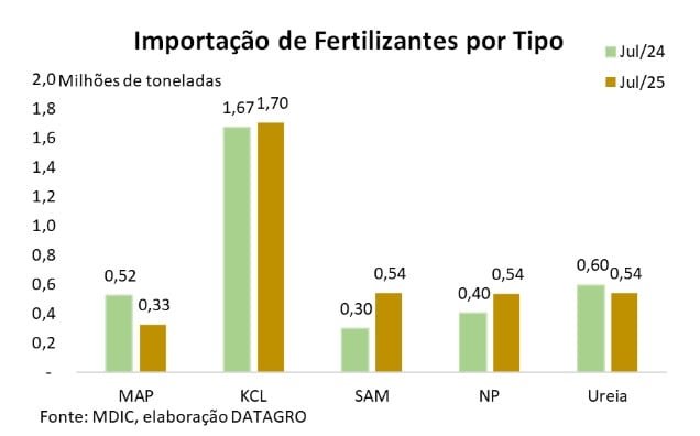 importação de fertilizantes por tipo