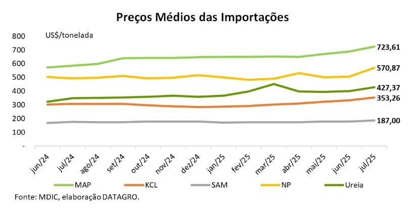 preços médios das importações