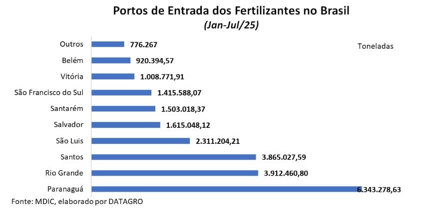 portos de entrada fertilizantes 