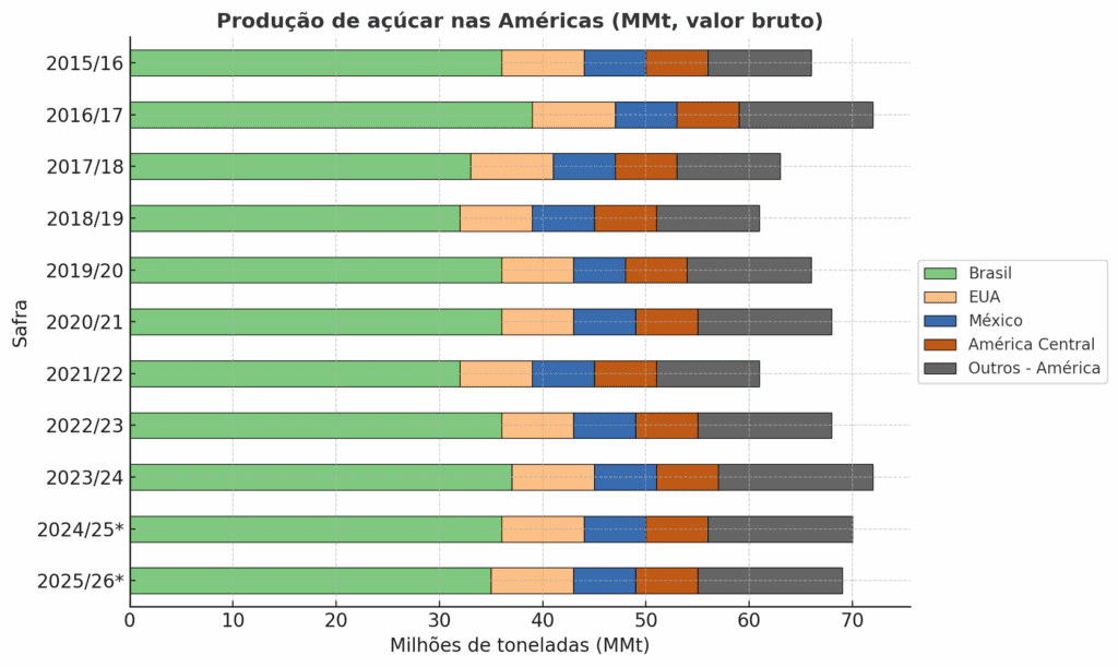 Brasil lidera produção de açúcar